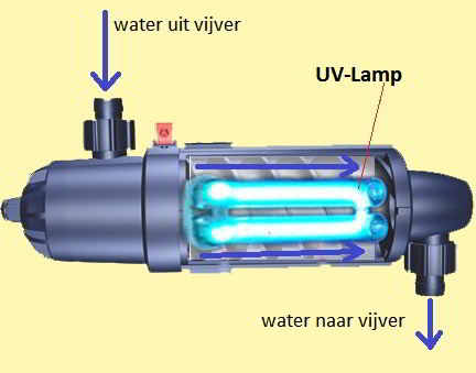 Binnenkant UVC-filter