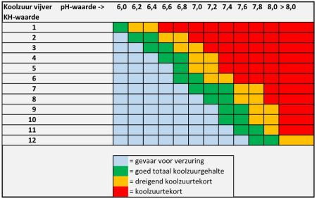Tabel pH-waarde vijver / KH-waarde vijver